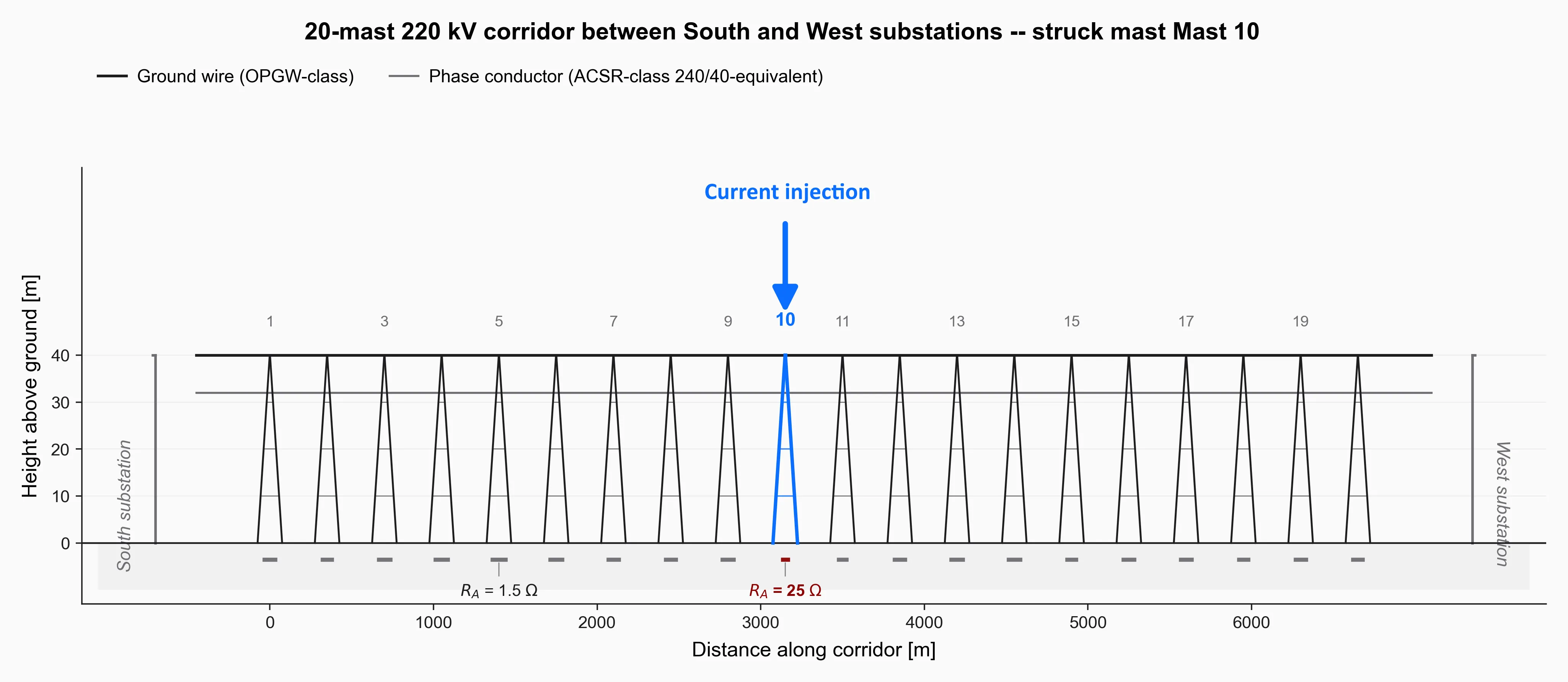 Multi-mast overhead-line corridor between South and West substations