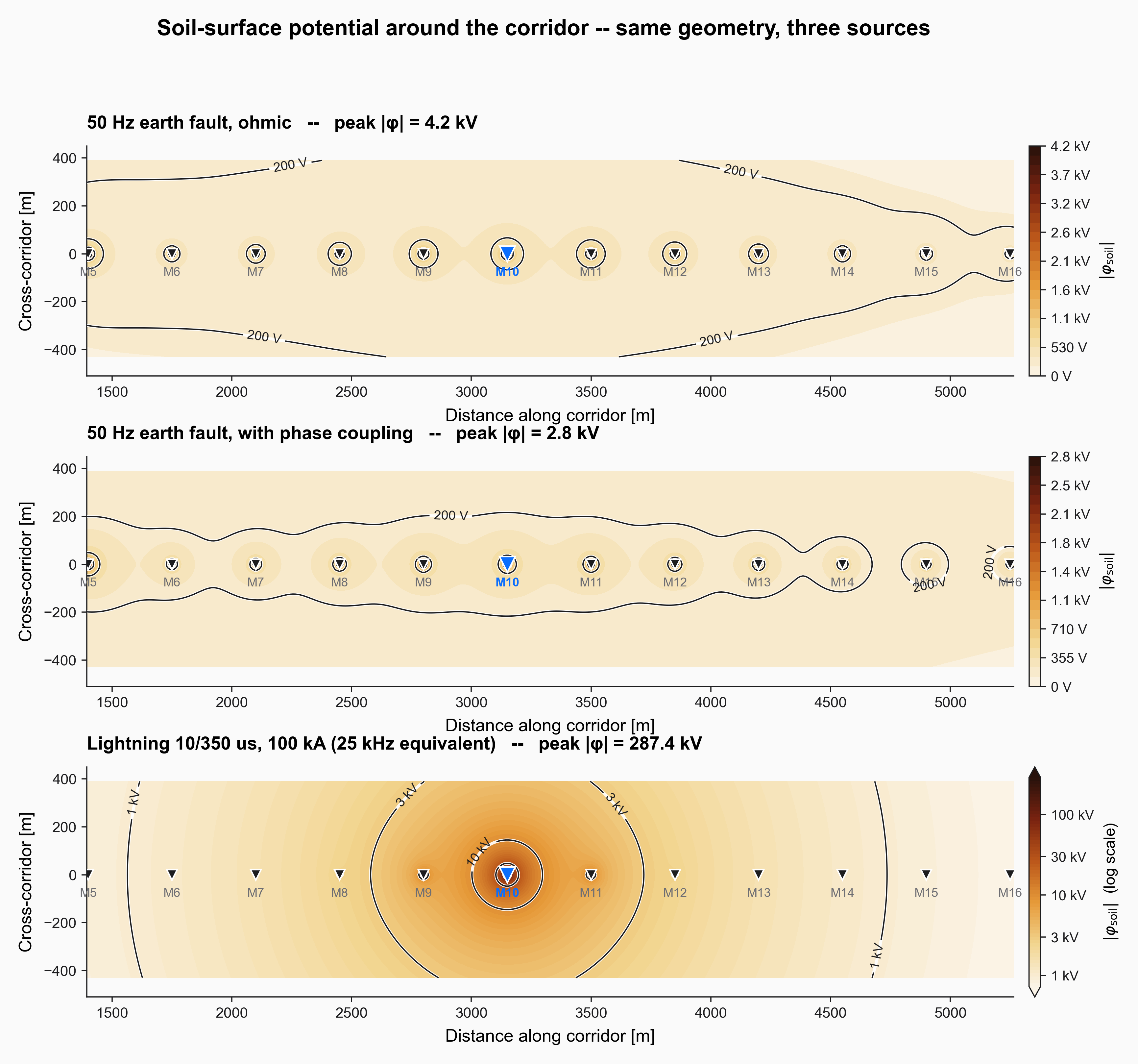 Soil-surface potential around the corridor under three source regimes
