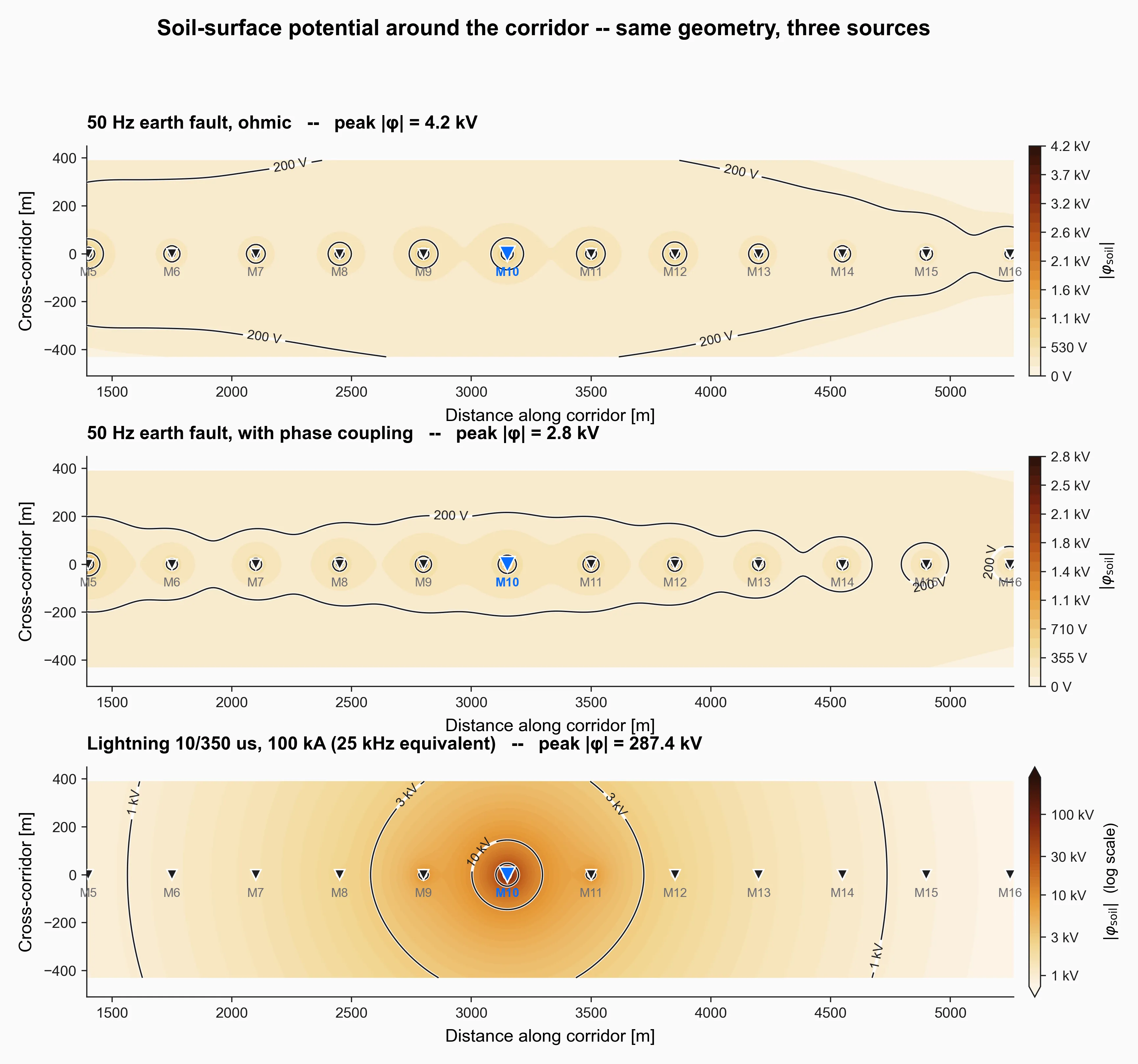 Soil-surface potential around the corridor under three source regimes