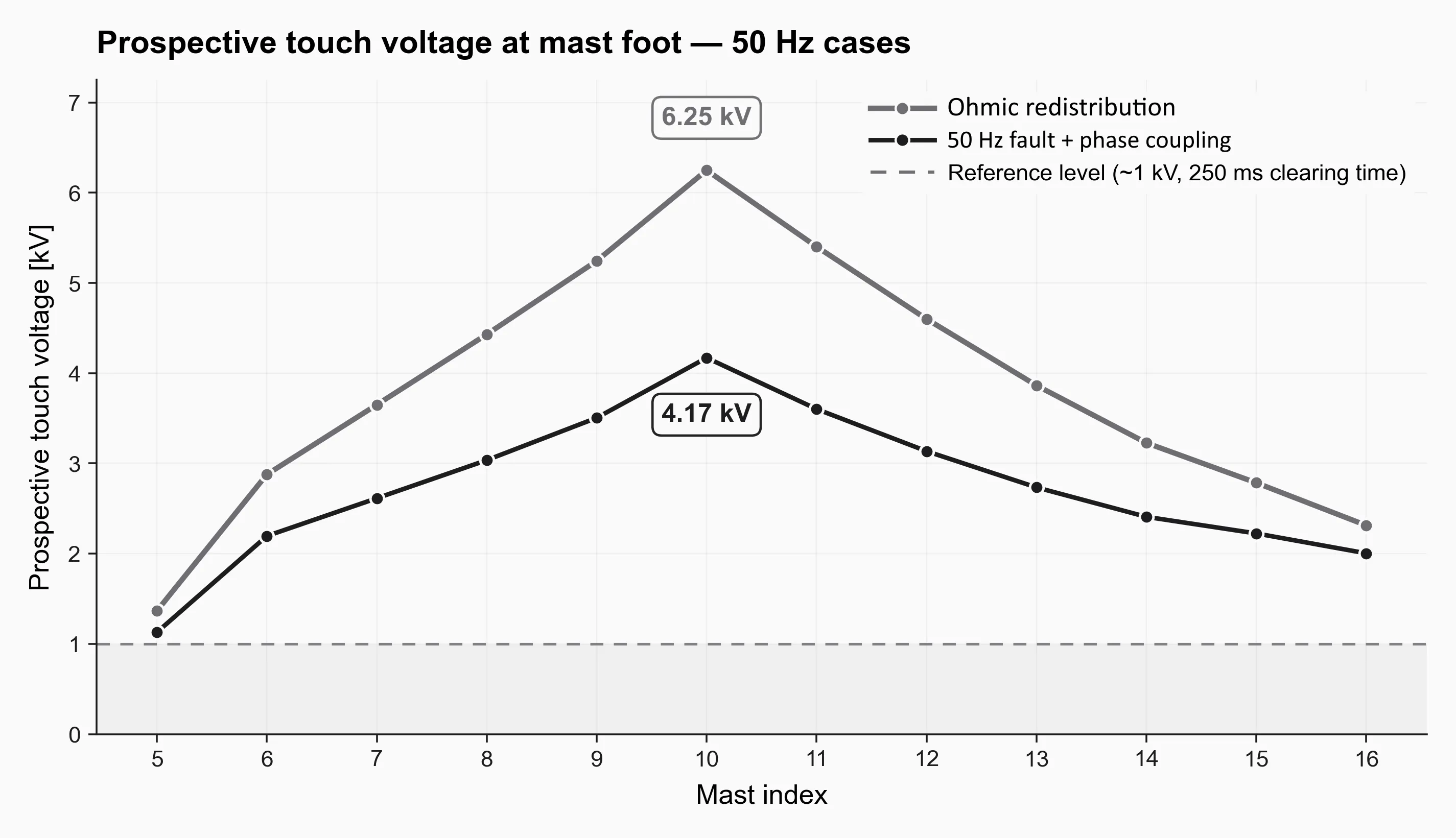 Worst-case prospective touch voltage at each mast foot for the 50 Hz cases